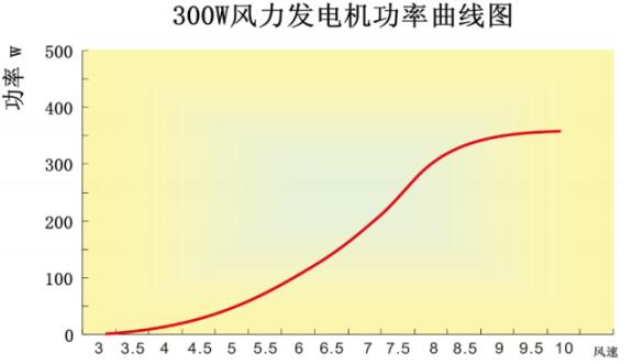 300W风力发电机功率曲线图.jpg