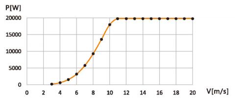 FD系列20KW风力发电机功率曲线图.jpg