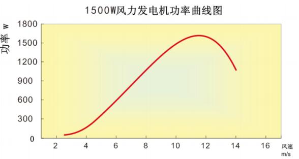 1500W风力发电机功率曲线图.jpg